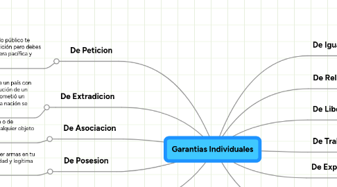 Mind Map: Garantias Individuales