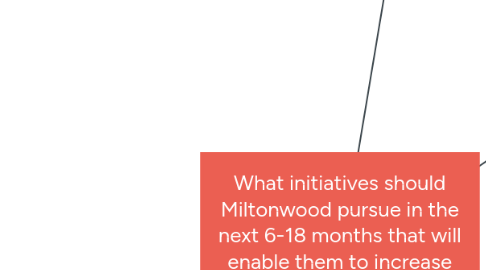 Mind Map: What initiatives should Miltonwood pursue in the next 6-18 months that will enable them to increase revenues by $100M per annum over the next 3 years?