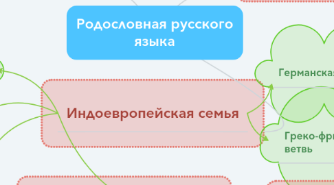 Mind Map: Родословная русского языка