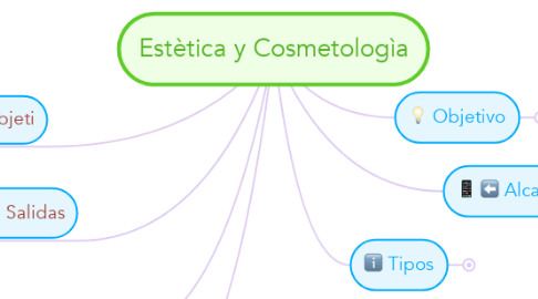 Mind Map: Estètica y Cosmetologìa