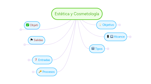 Mind Map: GESTIÓN FINANCIERA DE TI