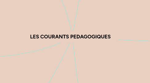 Mind Map: LES COURANTS PEDAGOGIQUES