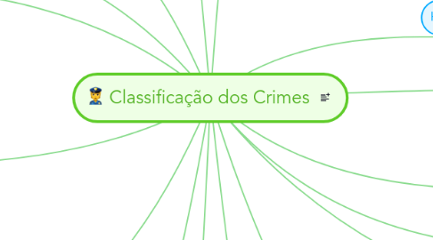 Mind Map: Classificação dos Crimes