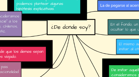 Mind Map: ¿De donde soy?