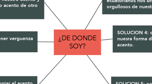 Mind Map: ¿DE DONDE SOY?