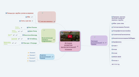 Mind Map: История развития вычислительной техники