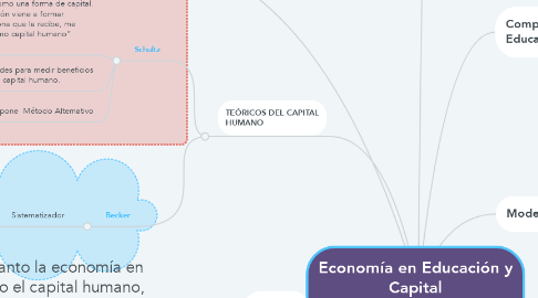 Mind Map: Economía en Educación y Capital Humano