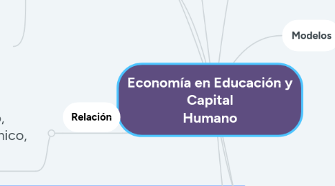 Mind Map: Economía en Educación y Capital Humano