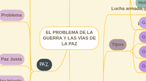 Mind Map: EL PROBLEMA DE LA GUERRA Y LAS VÍAS DE LA PAZ
