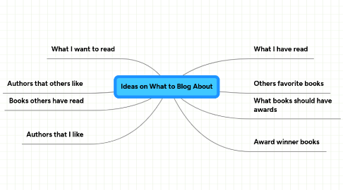 Mind Map: Ideas on What to Blog About