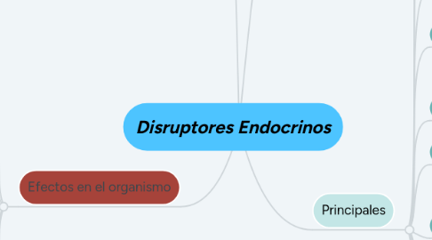 Mind Map: Disruptores Endocrinos