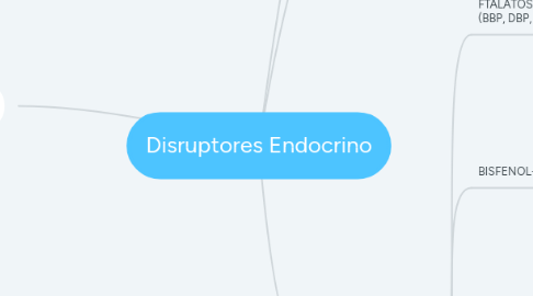 Mind Map: Disruptores Endocrino