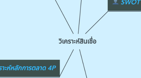 Mind Map: วิเคราะห์สินเชื่อ