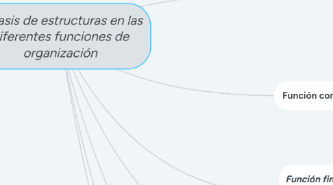 Mind Map: Enfasis de estructuras en las diferentes funciones de organización