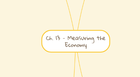 Mind Map: Ch. 13 - Measuring the Economy