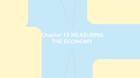 Mind Map: Chapter 13 MEASURING THE ECONOMY