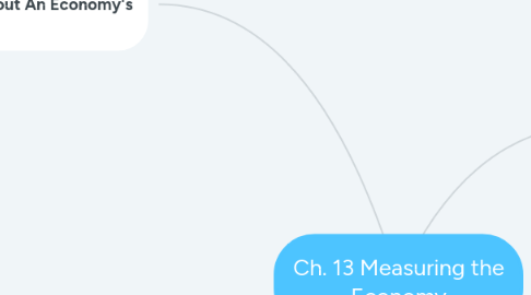 Mind Map: Ch. 13 Measuring the Economy