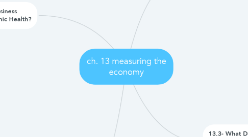 Mind Map: ch. 13 measuring the economy