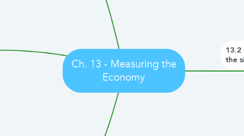 Mind Map: Ch. 13 - Measuring the Economy