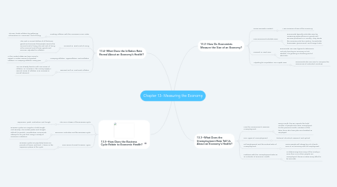 Mind Map: Chapter 13- Measuring the Economy