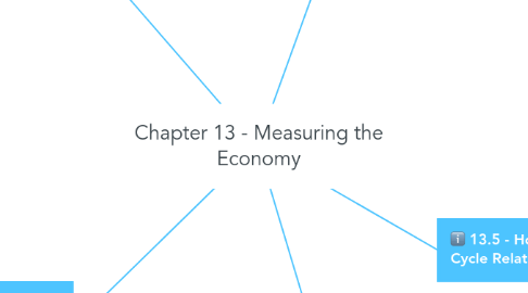 Mind Map: Chapter 13 - Measuring the Economy