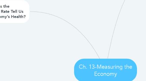 Mind Map: Ch. 13-Measuring the Economy