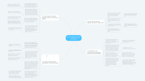 Mind Map: Ch 13-- Measuring the Economy