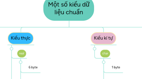 Mind Map: Một số kiểu dữ liệu chuẩn