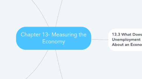 Mind Map: Chapter 13- Measuring the Economy