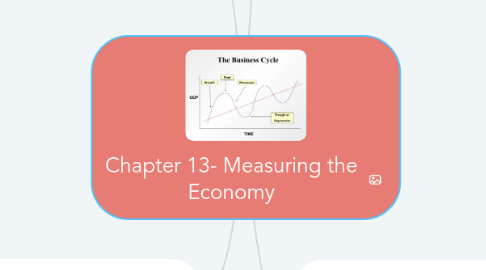 Mind Map: Chapter 13- Measuring the Economy