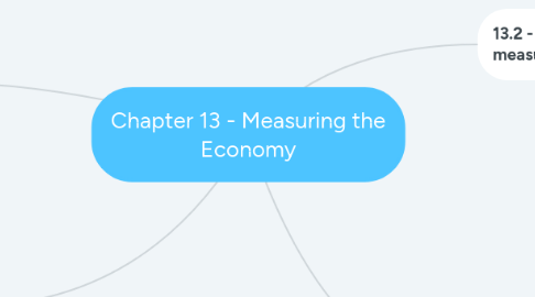 Mind Map: Chapter 13 - Measuring the Economy