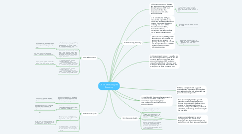 Mind Map: Ch.13: Measuring the Economy
