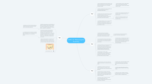 Mind Map: CHPT. 13--Measuring the Economy