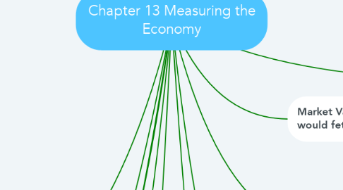 Mind Map: Chapter 13 Measuring the Economy