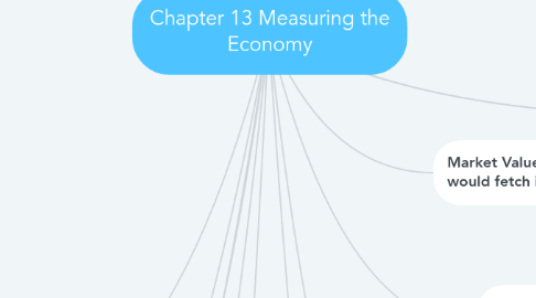 Mind Map: Chapter 13 Measuring the Economy