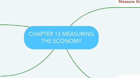 Mind Map: CHAPTER 13 MEASURING THE ECONOMY