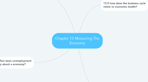 Mind Map: Chapter 13 Measuring The Economy