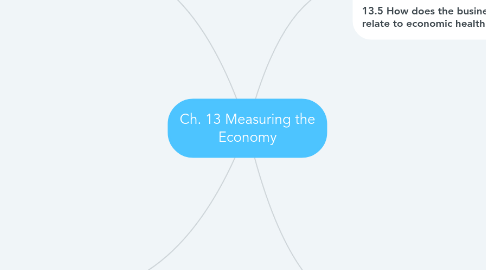 Mind Map: Ch. 13 Measuring the Economy