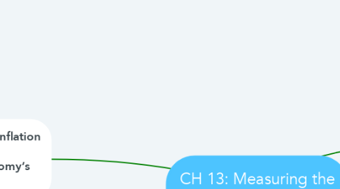Mind Map: CH 13: Measuring the Economoy
