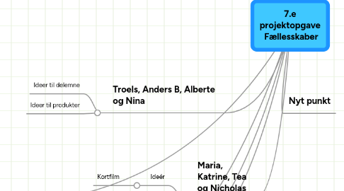 Mind Map: 7.e projektopgave Fællesskaber