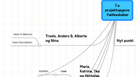 Mind Map: 7.e projektopgave  Fællesskaber