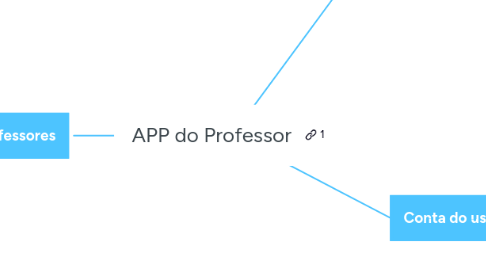 Mind Map: APP do Professor