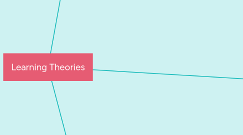 Mind Map: Learning Theories