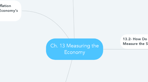 Mind Map: Ch. 13 Measuring the Economy