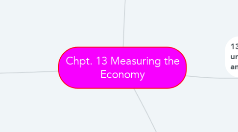 Mind Map: Chpt. 13 Measuring the Economy