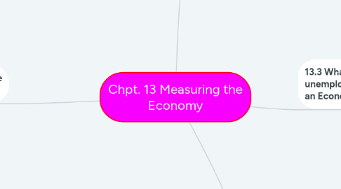 Mind Map: Chpt. 13 Measuring the Economy