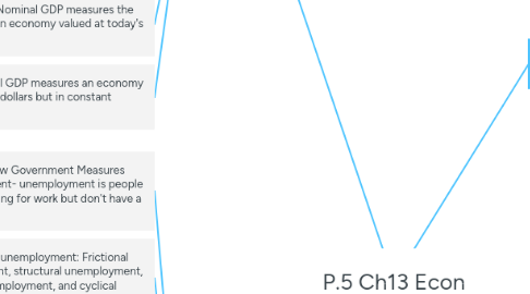 Mind Map: P.5 Ch13 Econ