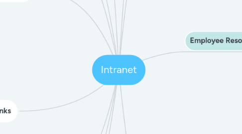 Mind Map: Intranet