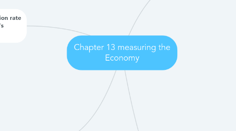 Mind Map: Chapter 13 measuring the Economy