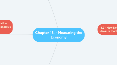 Mind Map: Chapter 13. - Measuring the Economy